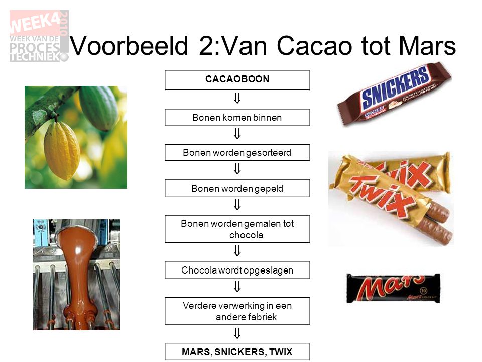 Voorbeeld 2:Van Cacao tot Mars