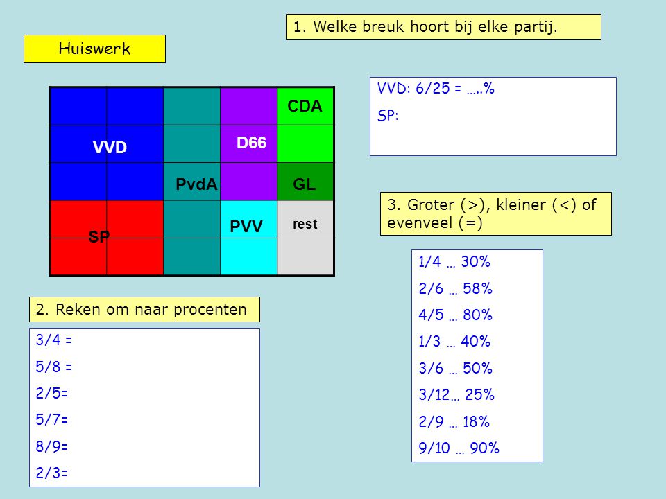 Huiswerk CDA D66 VVD PvdA GL PVV SP