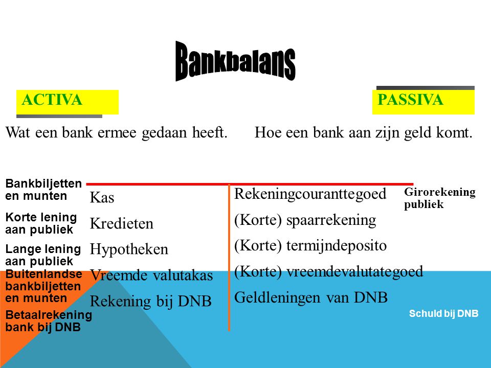 Bankbalans RECHTS LINKS ACTIVA PASSIVA