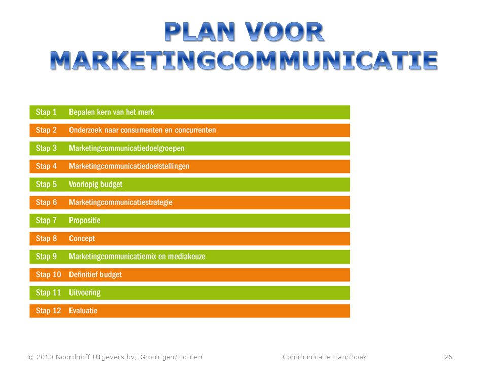 Plan voor marketingcommunicatie