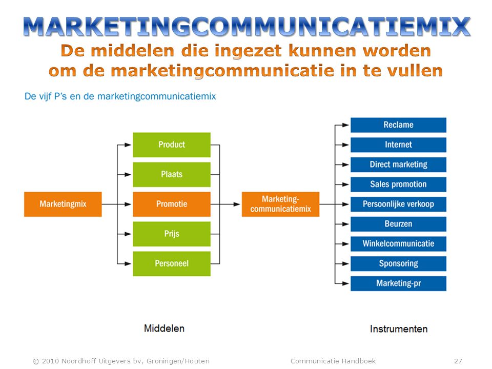 Marketingcommunicatiemix De middelen die ingezet kunnen worden om de marketingcommunicatie in te vullen