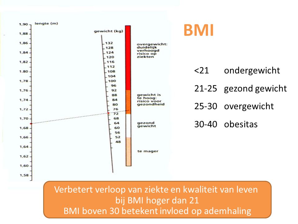 BMI <21 ondergewicht gezond gewicht overgewicht