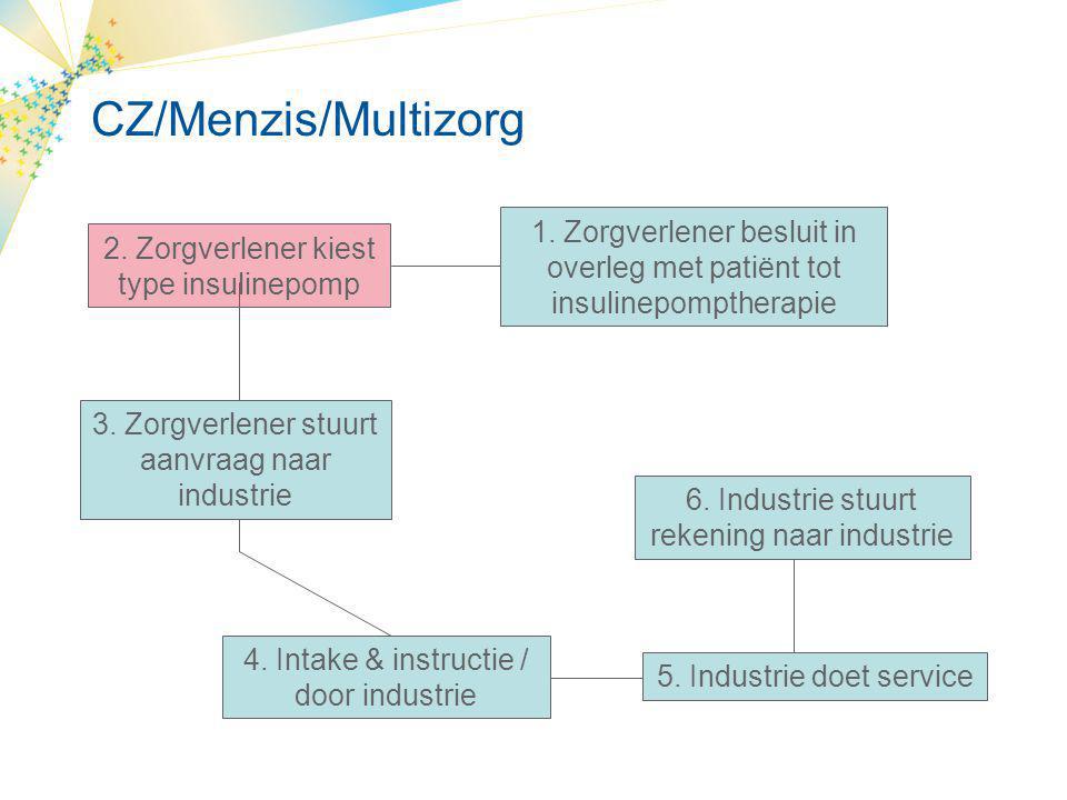 CZ/Menzis/Multizorg 1. Zorgverlener besluit in overleg met patiënt tot insulinepomptherapie. 2. Zorgverlener kiest type insulinepomp.