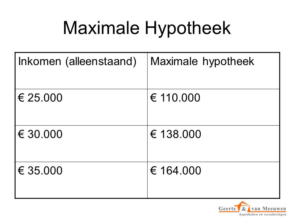 Maximale Hypotheek Inkomen (alleenstaand) Maximale hypotheek €