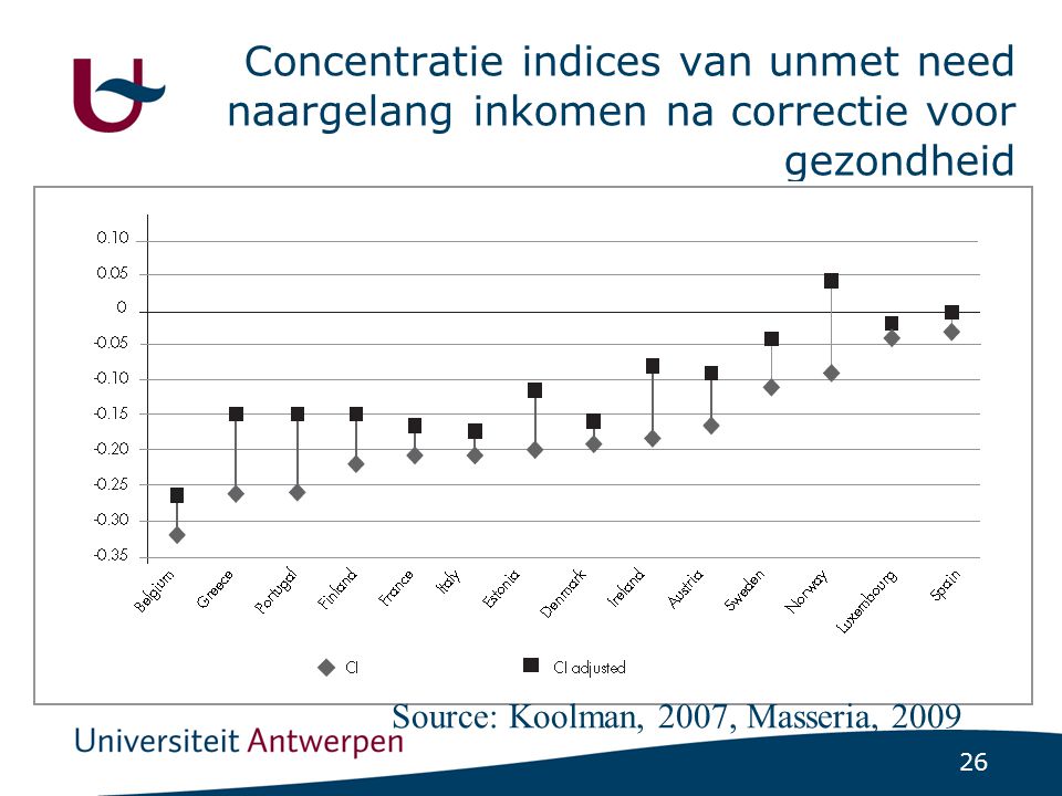 Conclusies (1) Eigen bijdragen (remgelden) zijn relatief hoog in België in vergelijking met andere ontwikkelde landen.