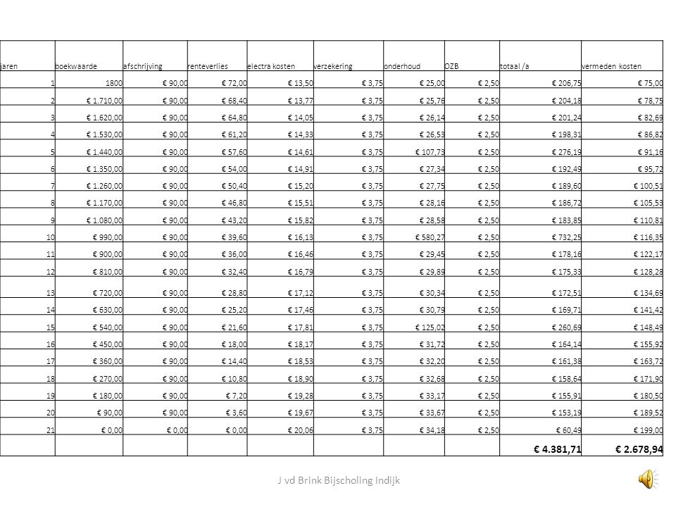 € 4.381,71 € 2.678,94 jaren boekwaarde afschrijving renteverlies