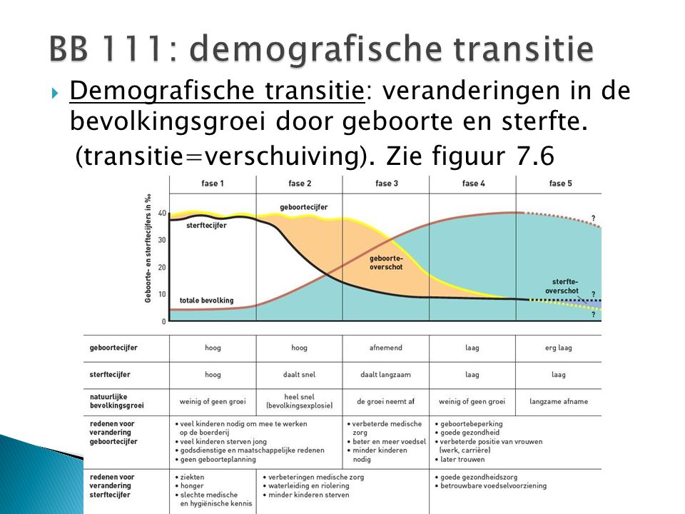 BB 111: demografische transitie