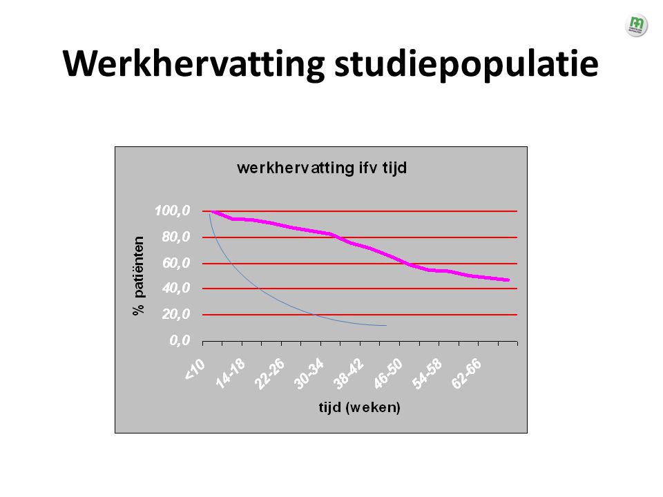 Werkhervatting studiepopulatie