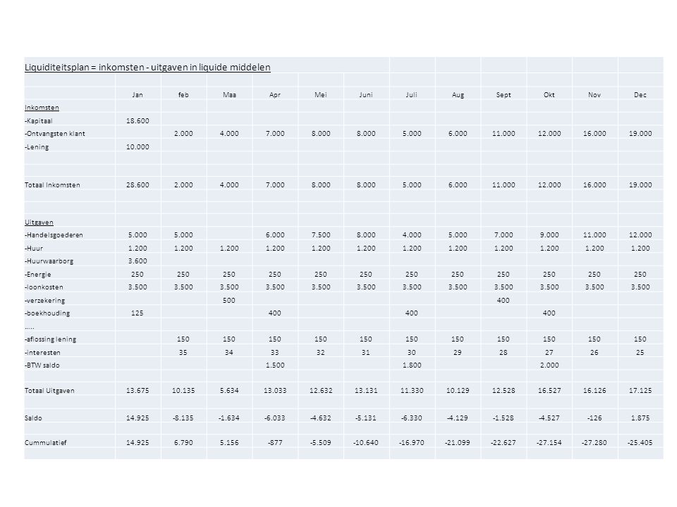 Liquiditeitsplan = inkomsten - uitgaven in liquide middelen