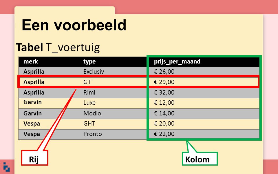 Een voorbeeld Tabel T_voertuig Rij Kolom merk type prijs_per_maand