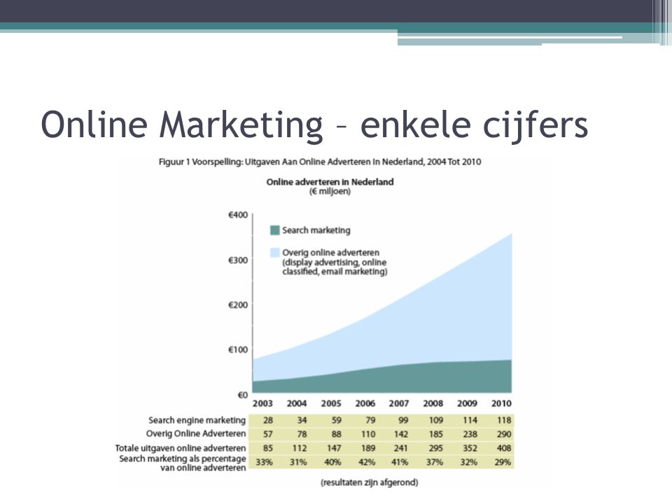 Online Marketing – enkele cijfers