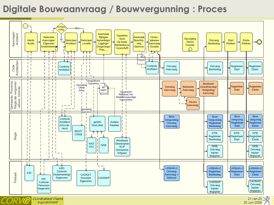 Digitale Bouwaanvraag / Bouwvergunning : Proces
