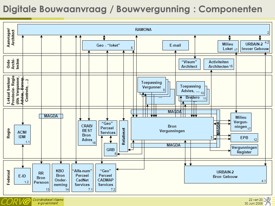 Digitale Bouwaanvraag / Bouwvergunning : Componenten