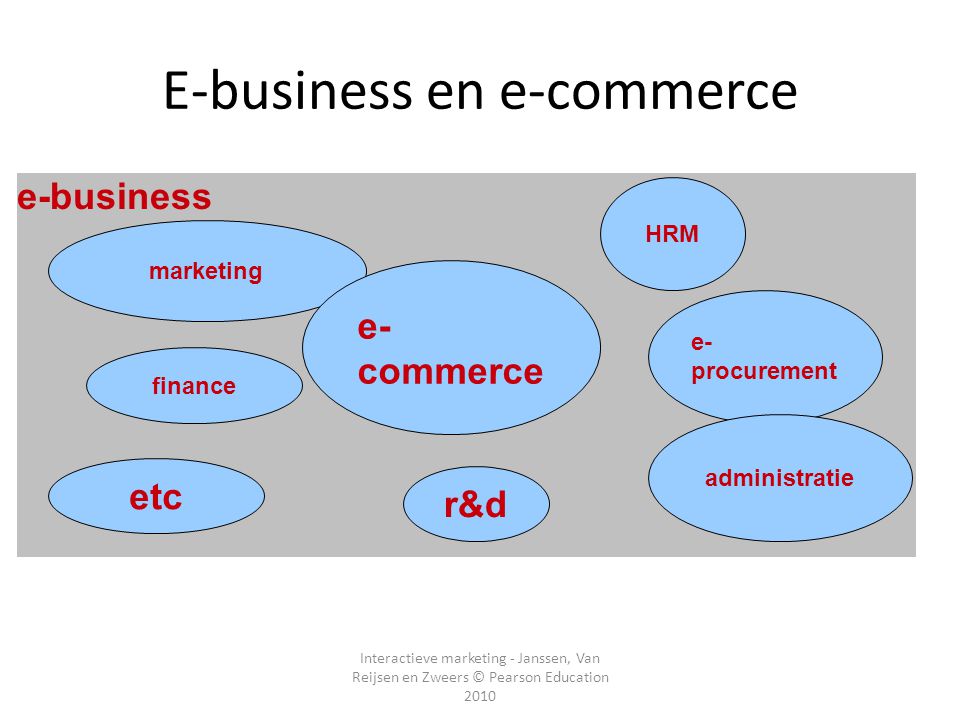 E-business en e-commerce