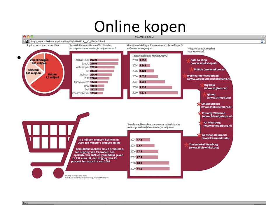 Online kopen Interactieve marketing - Janssen, Van Reijsen en Zweers © Pearson Education 2010