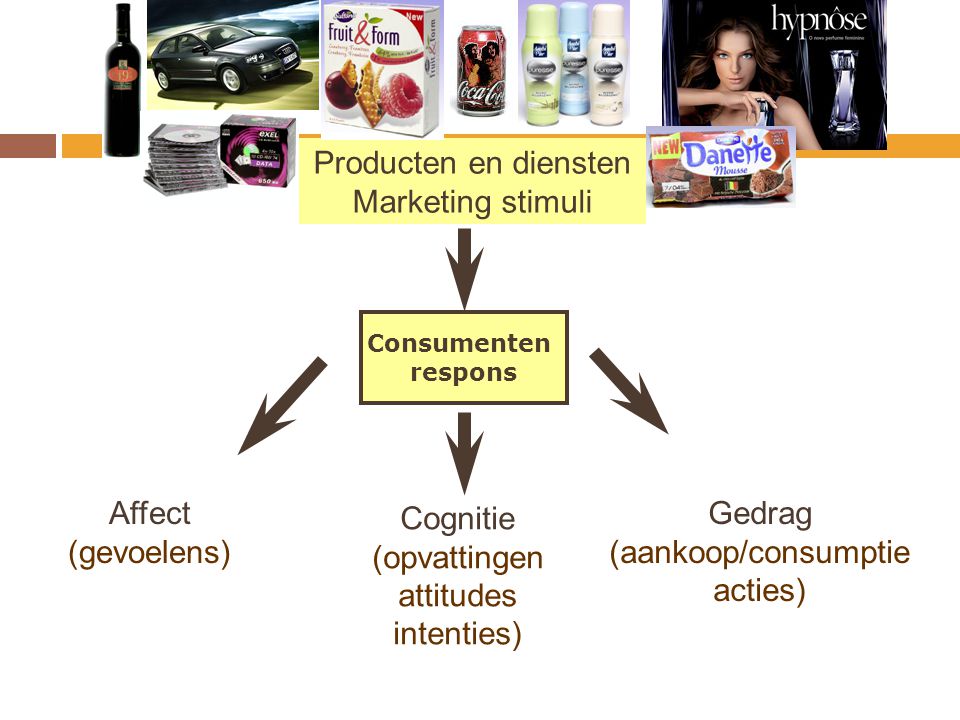 Producten en diensten Marketing stimuli Affect (gevoelens) Cognitie