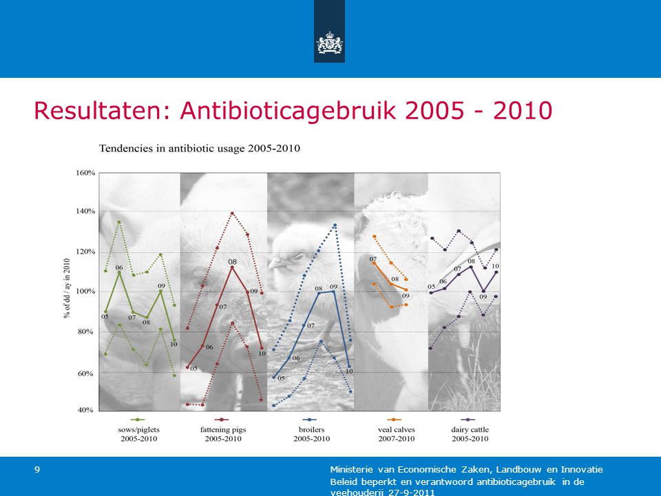 Resultaten: Antibioticagebruik