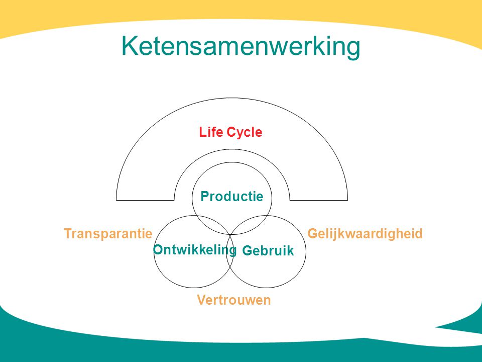 Ketensamenwerking Life Cycle Productie Transparantie Gelijkwaardigheid
