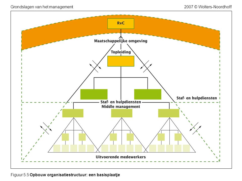 Figuur 5.5 Opbouw organisatiestructuur: een basisplaatje