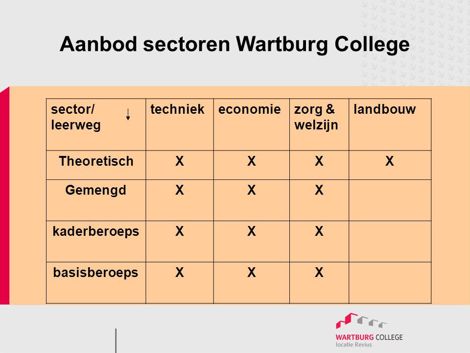 Aanbod sectoren Wartburg College