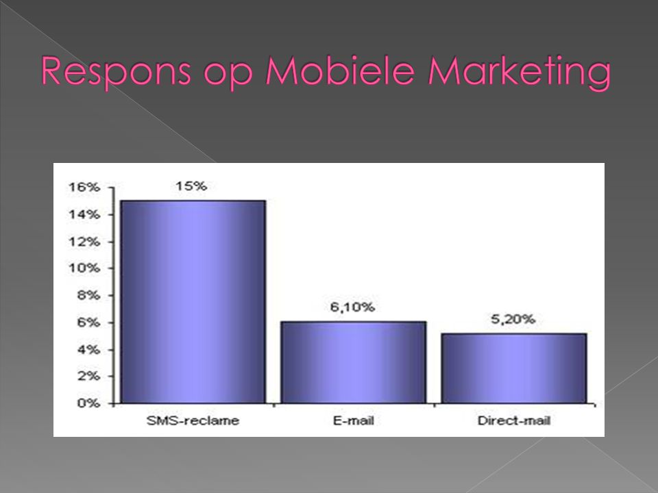 Respons op Mobiele Marketing
