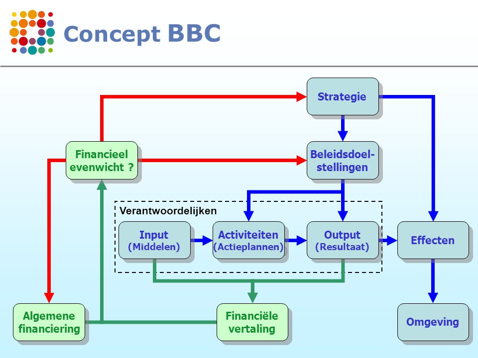 Concept BBC Strategie Financieel evenwicht Beleidsdoel- stellingen