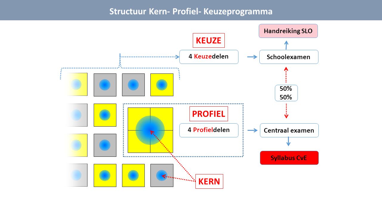 Structuur Kern- Profiel- Keuzeprogramma