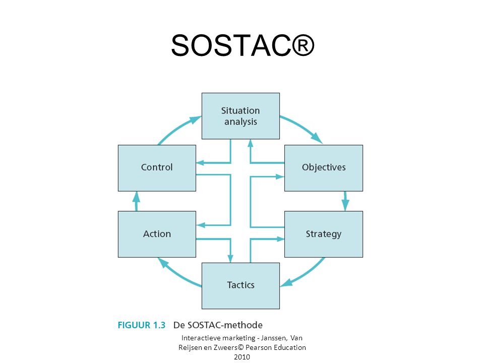 SOSTAC® Interactieve marketing - Janssen, Van Reijsen en Zweers© Pearson Education 2010