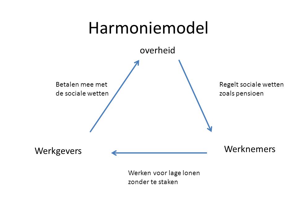 Harmoniemodel overheid Werknemers Werkgevers Betalen mee met