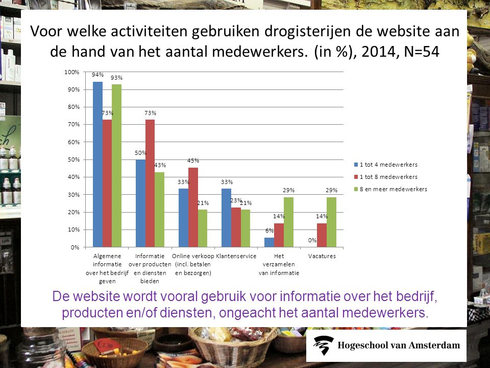 Voor welke activiteiten gebruiken drogisterijen de website aan de hand van het aantal medewerkers. (in %), 2014, N=54