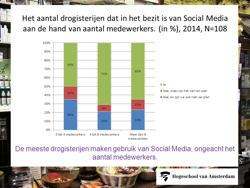 Het aantal drogisterijen dat in het bezit is van Social Media aan de hand van aantal medewerkers. (in %), 2014, N=108