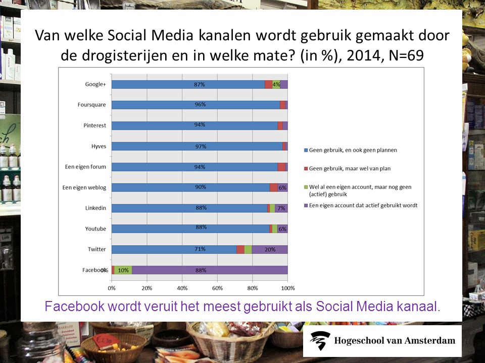 Facebook wordt veruit het meest gebruikt als Social Media kanaal.