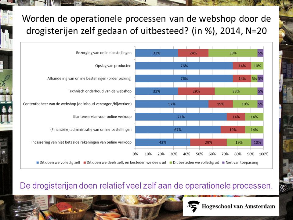 Worden de operationele processen van de webshop door de drogisterijen zelf gedaan of uitbesteed (in %), 2014, N=20