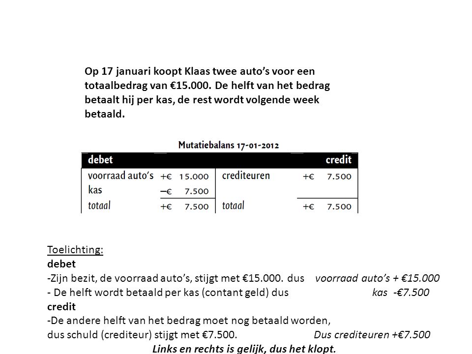 Op 17 januari koopt Klaas twee auto’s voor een totaalbedrag van €15