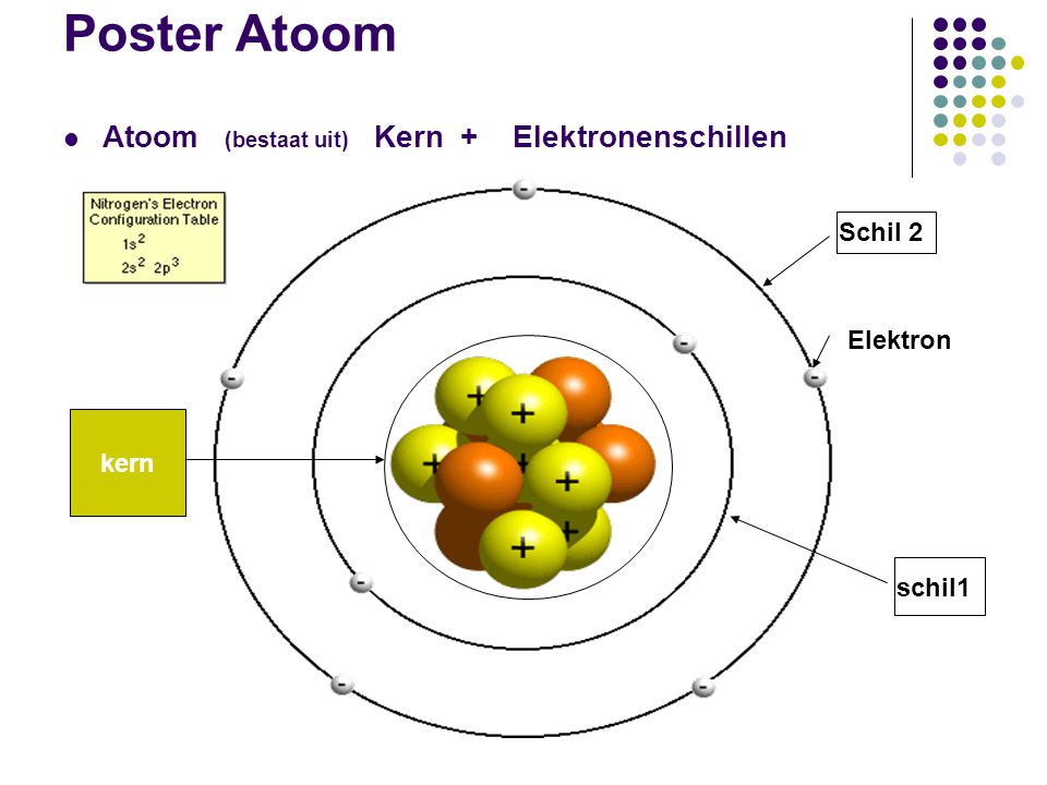 Poster Atoom Atoom (bestaat uit) Kern + Elektronenschillen Schil 2