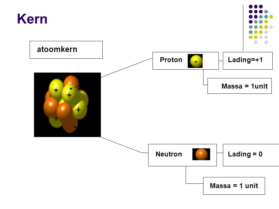 Kern atoomkern Proton Lading=+1 Massa = 1unit Neutron Lading = 0