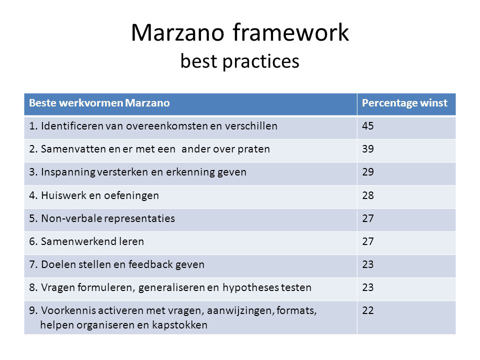 Marzano framework best practices