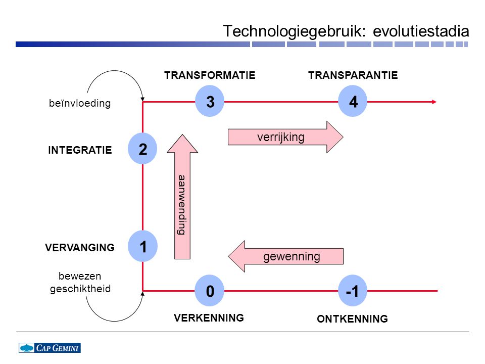 Technologiegebruik: evolutiestadia
