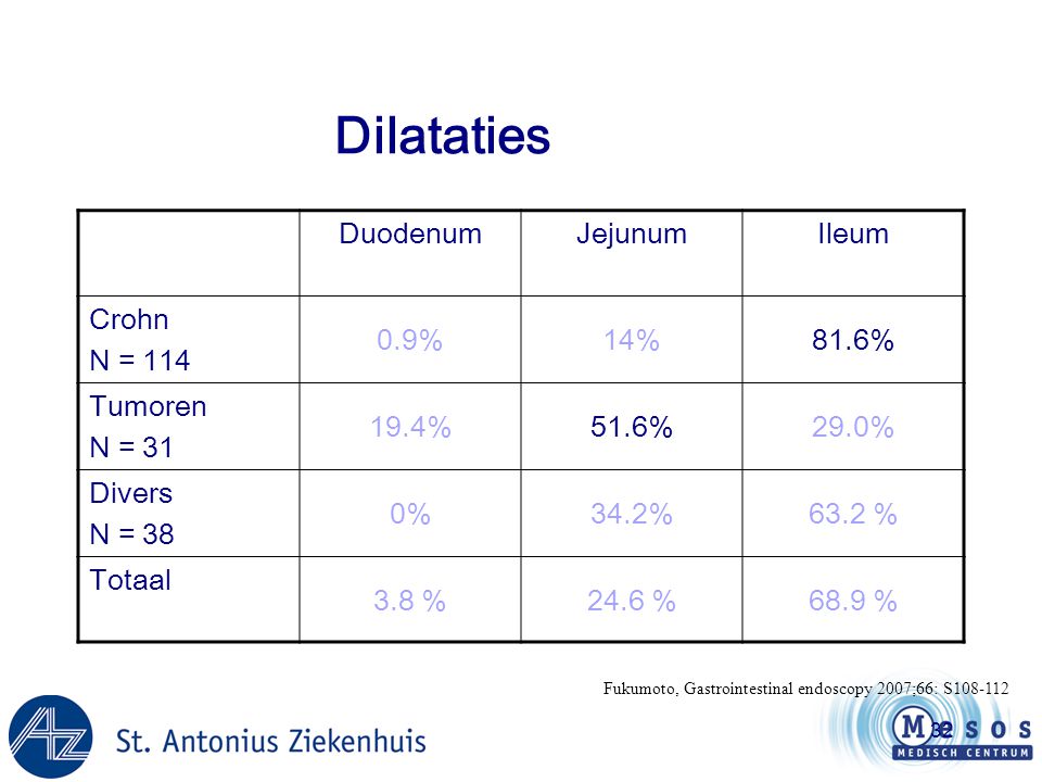 Dilataties Duodenum Jejunum Ileum Crohn N = % 14% 81.6% Tumoren