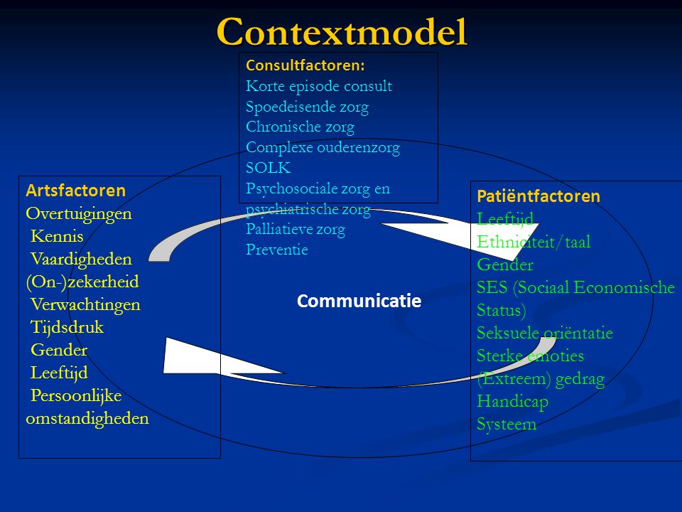 Contextmodel Communicatie Artsfactoren Patiëntfactoren Overtuigingen