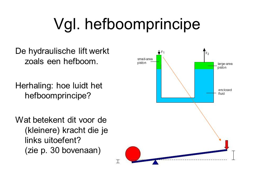 Vgl. hefboomprincipe De hydraulische lift werkt zoals een hefboom.