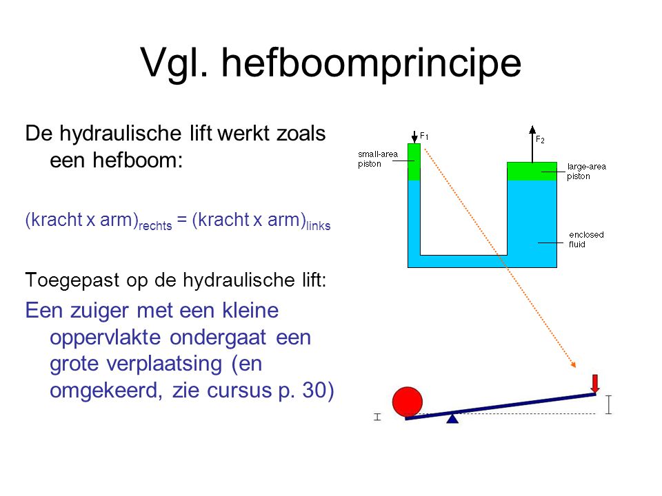 Vgl. hefboomprincipe De hydraulische lift werkt zoals een hefboom: