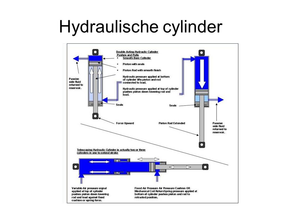Hydraulische cylinder