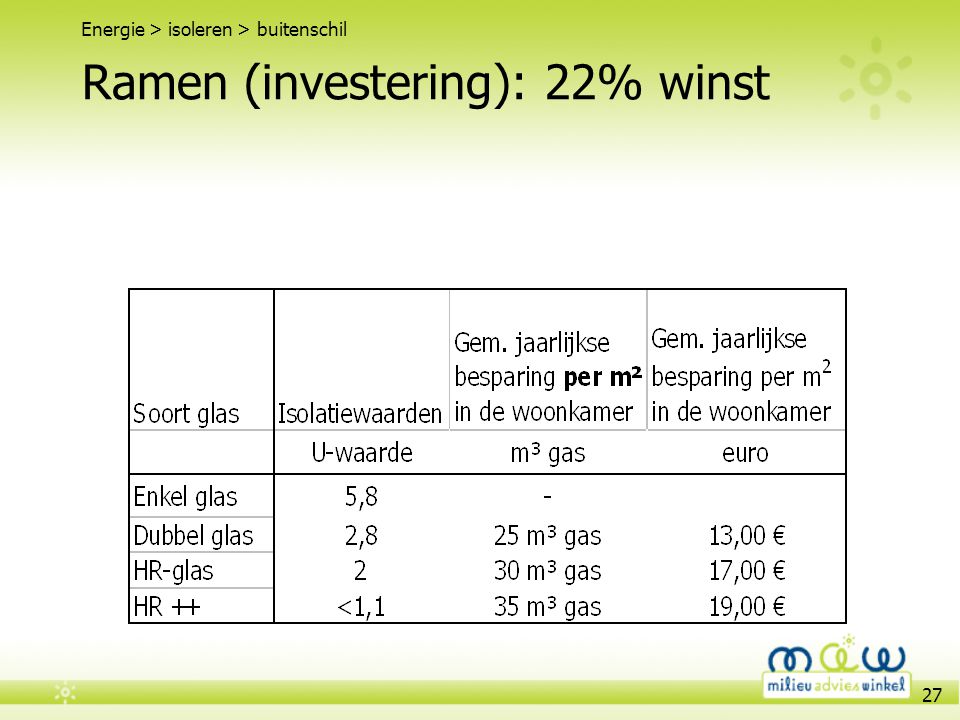 Ramen (investering): 22% winst
