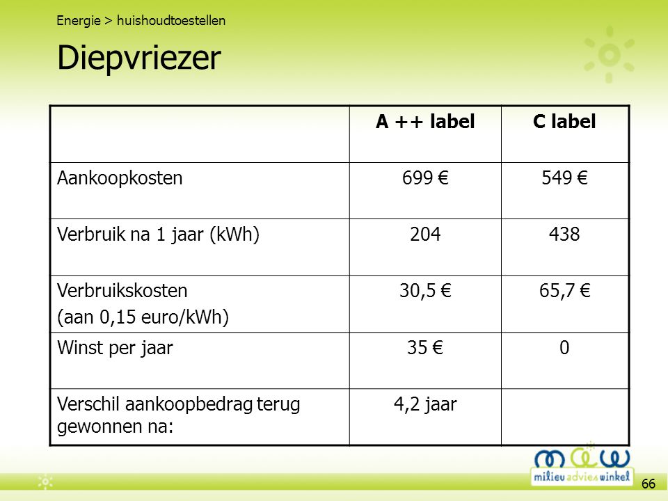 Diepvriezer A ++ label C label Aankoopkosten 699 € 549 €
