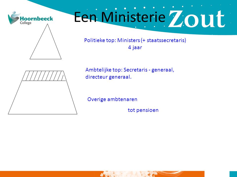 Politieke top: Ministers (+ staatssecretaris)