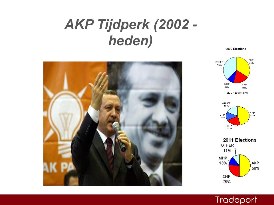 AKP Tijdperk ( heden)