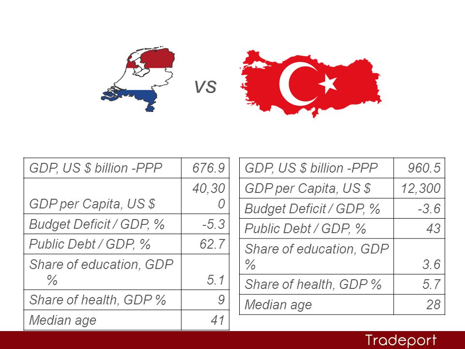 vs GDP, US $ billion -PPP GDP per Capita, US $ 40,300