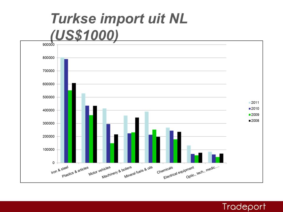 Turkse import uit NL (US$1000)