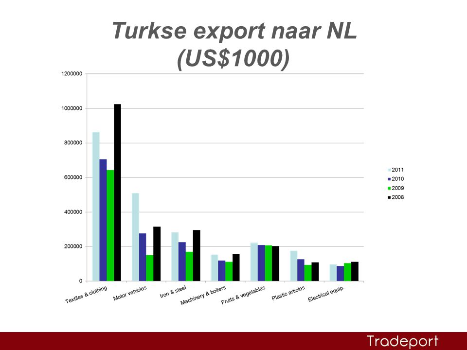 Turkse export naar NL (US$1000)